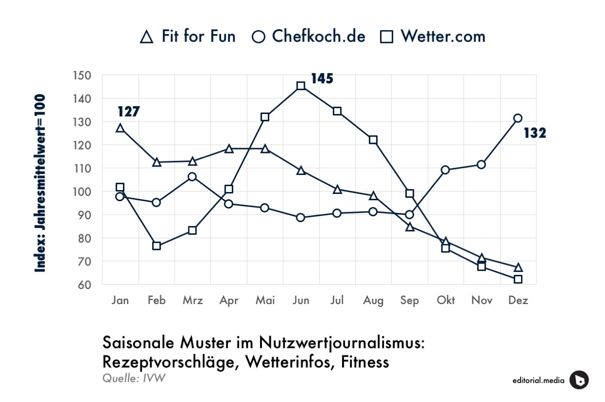 Saisonale Muster im Nutzwertjournalismus