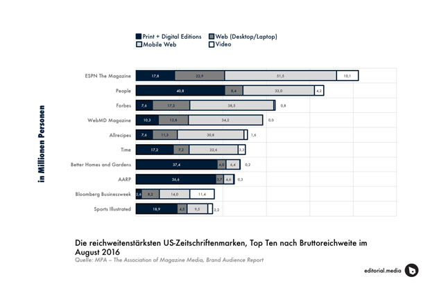 Die reichweitenstärksten US-Zeitschriftenmarken