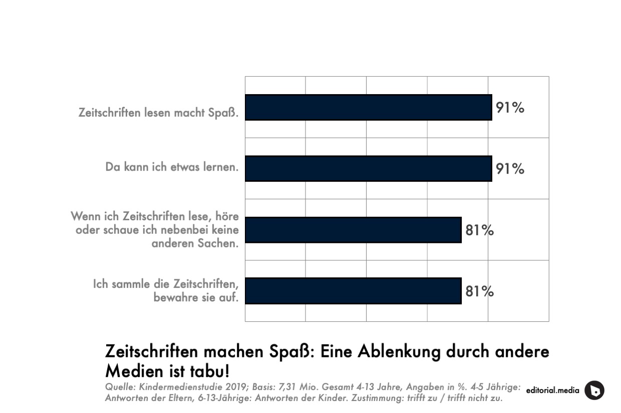 Never Ending Story Kinder Lieben Zeitschriften Editorial Media